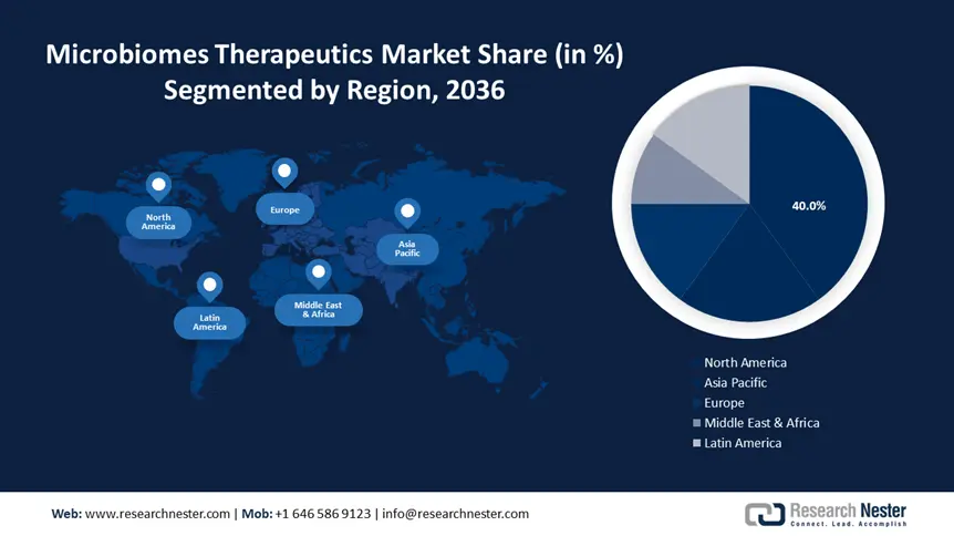 Microbiome Therapeutics Market Share